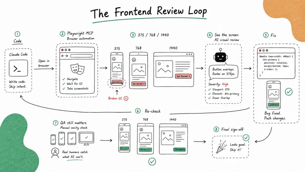 Proven prompt formula, get Claude Code to validate the UI before completing tasks