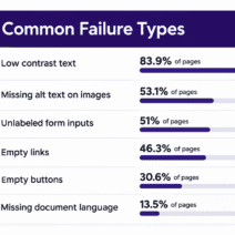 Think it's accessible, apply these expert changes to make every user succeed