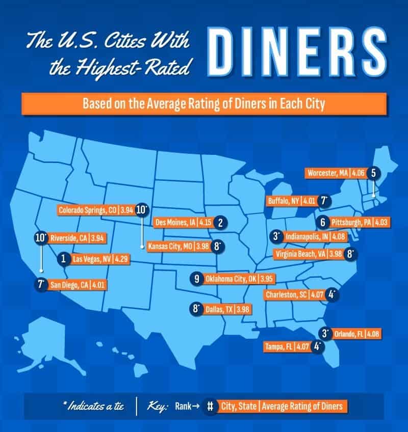 Which U.S. Cities Boast The Best Diners?