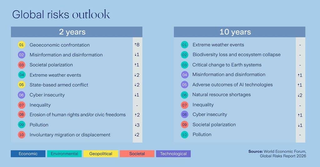 Global Business Risks: Geopolitical Divisions, Misinformation - Surveys ...