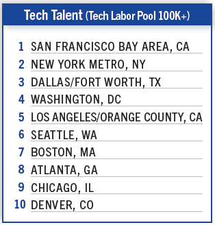 business facilities 2026 metro rankings