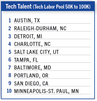 business facilities 2026 metro rankings