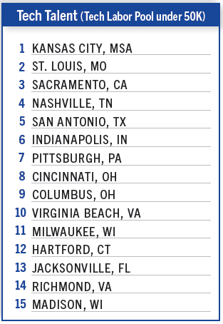 business facilities 2026 metro rankings