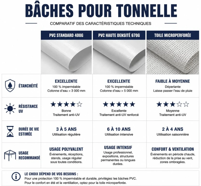 Comparatif des matériaux pour bâche de tonnelle : PVC 670g, PVC 400g et toile microperforée