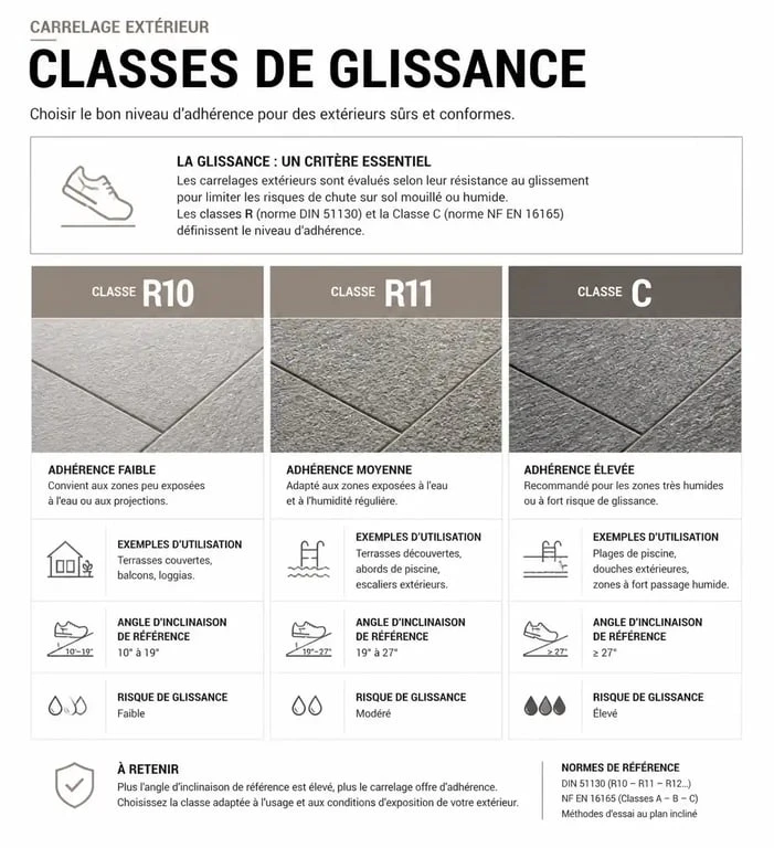 Infographie des normes de glissance pour carrelage terrasse moderne R10 R11