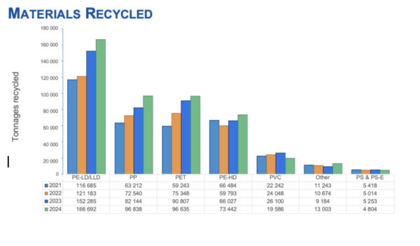 South Africa used more recycled plastics in 2024 2