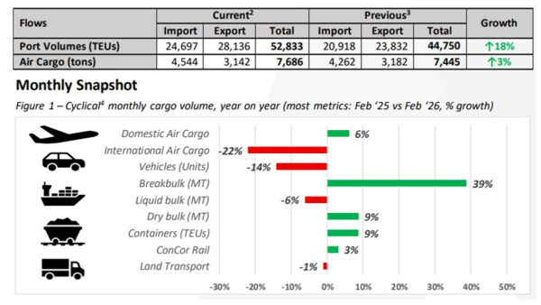 Cape shipping detour offers SA strategic opportunity, SAAFF | BUSA Cargo Report says