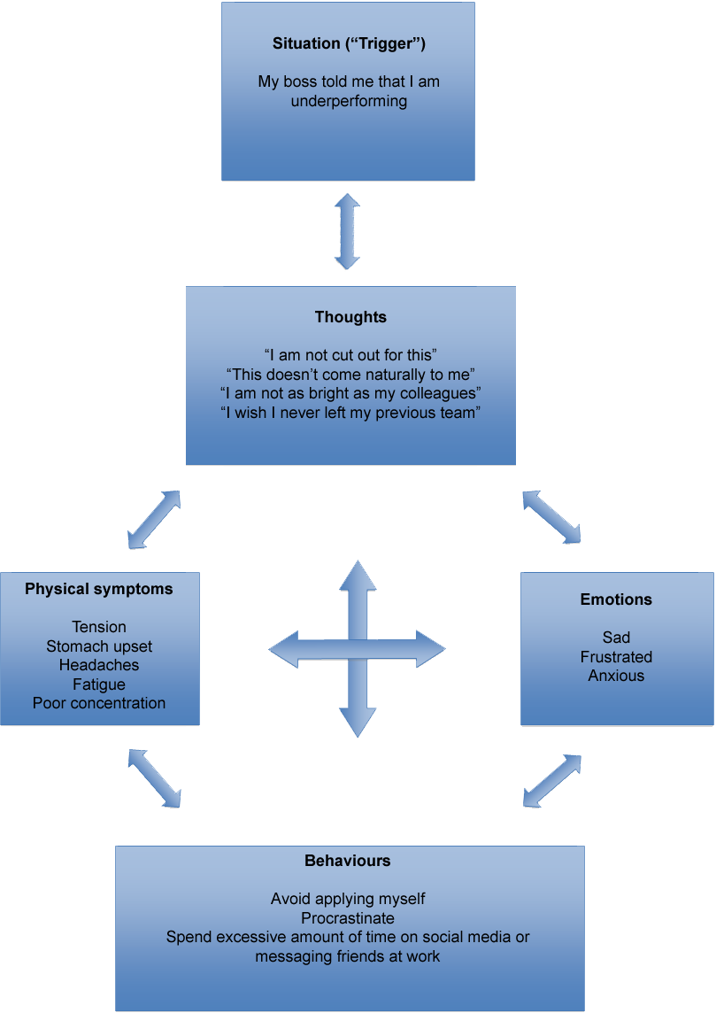 How Does CBT Work?