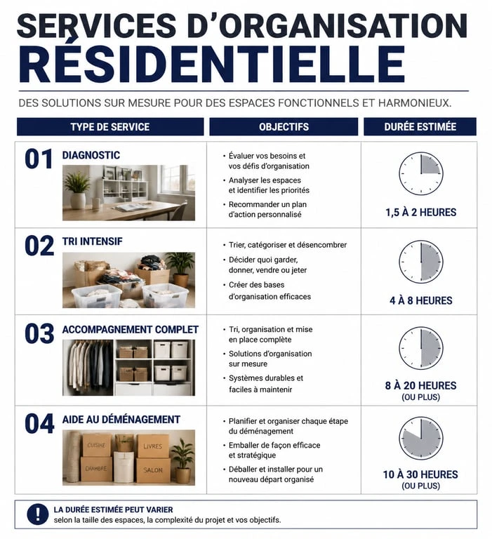 Infographie des services d'aide au rangement maison et durées d'intervention