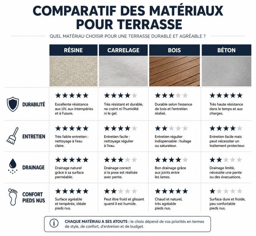 Comparatif des avantages et inconvénients d'une terrasse en résine par rapport au carrelage, bois et béton