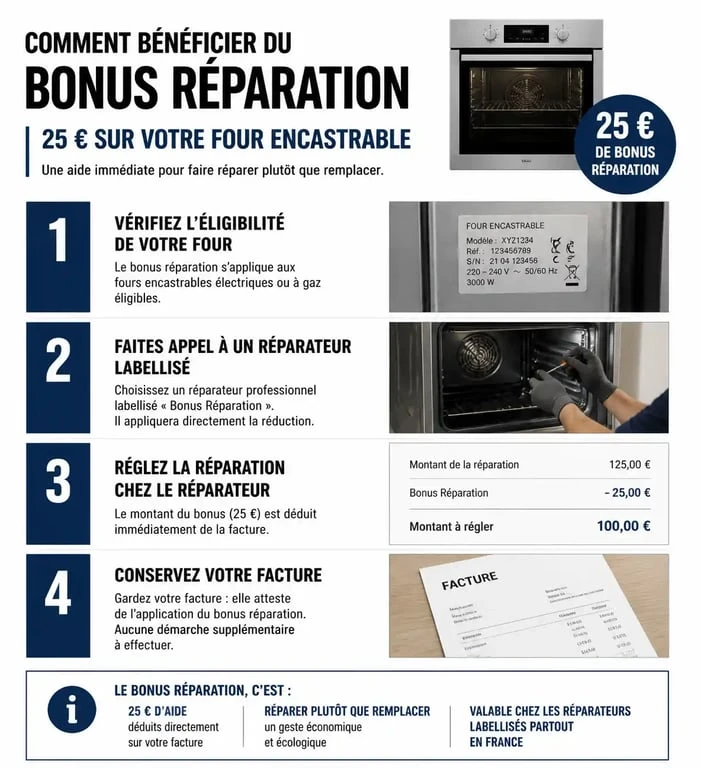 Infographie expliquant les conditions d'éligibilité au bonus réparation pour la réparation de votre four encastrable
