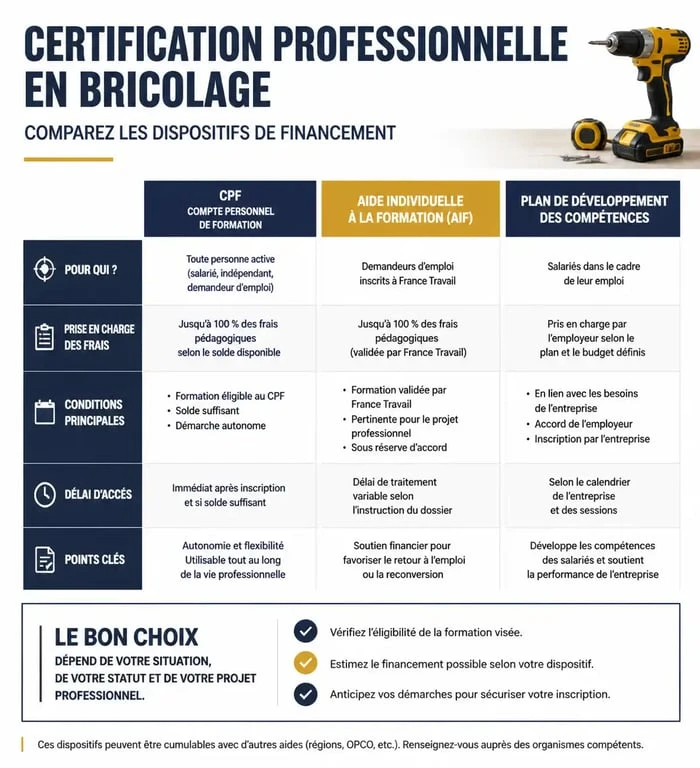 Infographie des dispositifs de financement pour obtenir une certification professionnelle en bricolage gratuitement