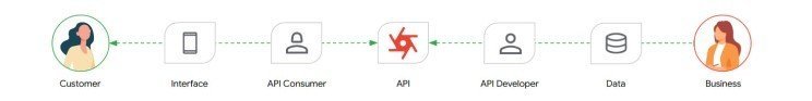 Outside-In view of API consumption