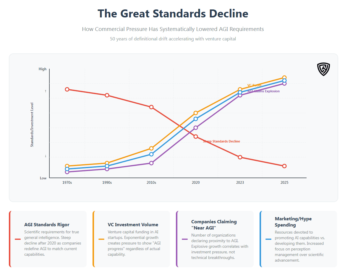 AI graph illustrating declining standards and increasing investment in AI startups over decades for SEO optimization.