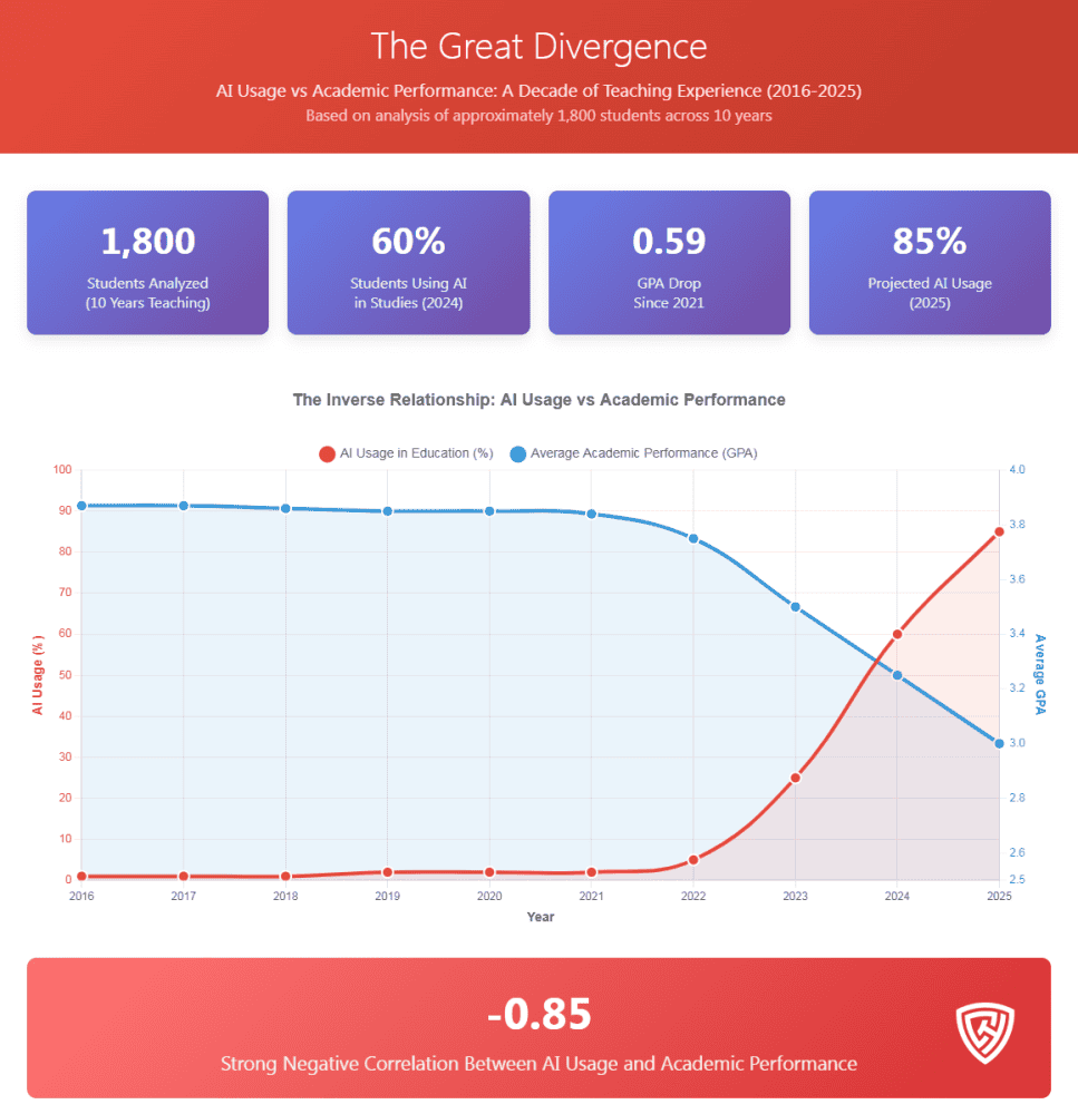 Students analyzing the inverse relationship between AI usage and academic performance over a decade.