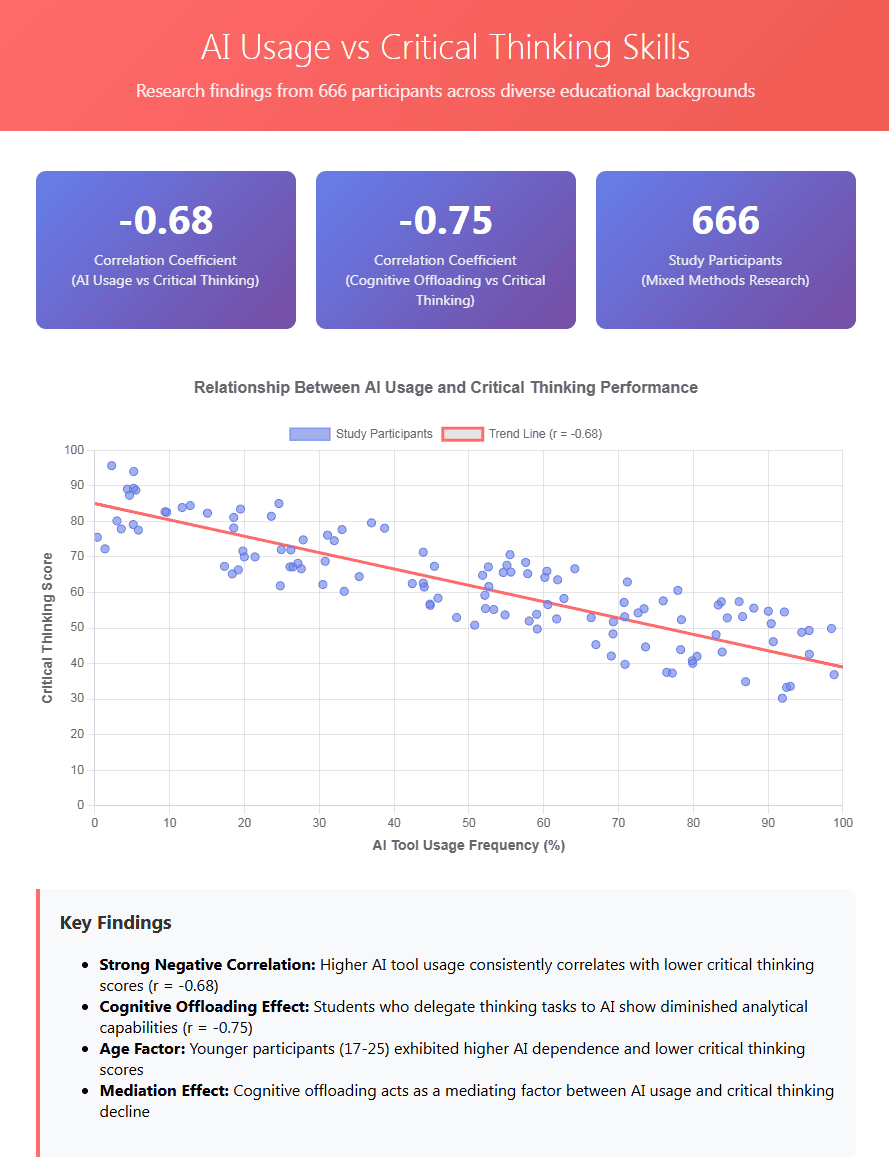 Analysis of AI usage and critical thinking skills research infographic by Chris Hood demonstrating the negative correlation between AI tool use and critical thinking scores.