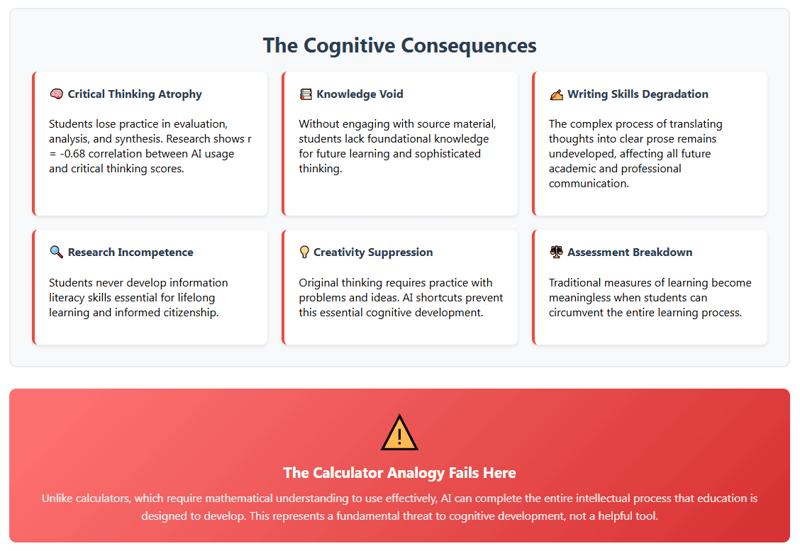 AI cognitive effects infographic showcasing consequences like critical thinking atrophy, knowledge void, writing skill degradation, research incompetence, creativity suppression, and assessment breakdown.