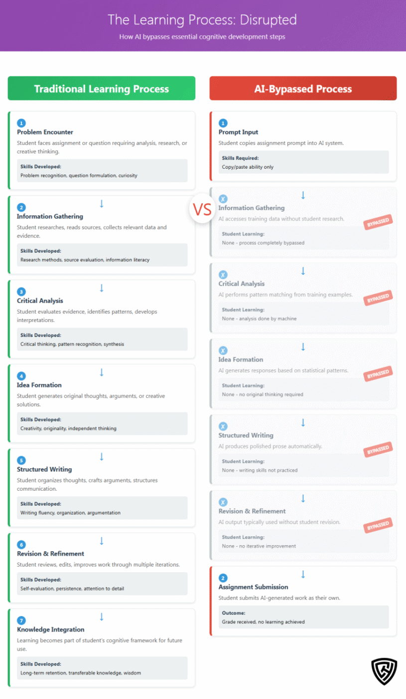 Disrupted learning process infographic comparing traditional learning with AI-bypassed methods, emphasizing data gathering, critical analysis, and knowledge integration with visuals and labels.