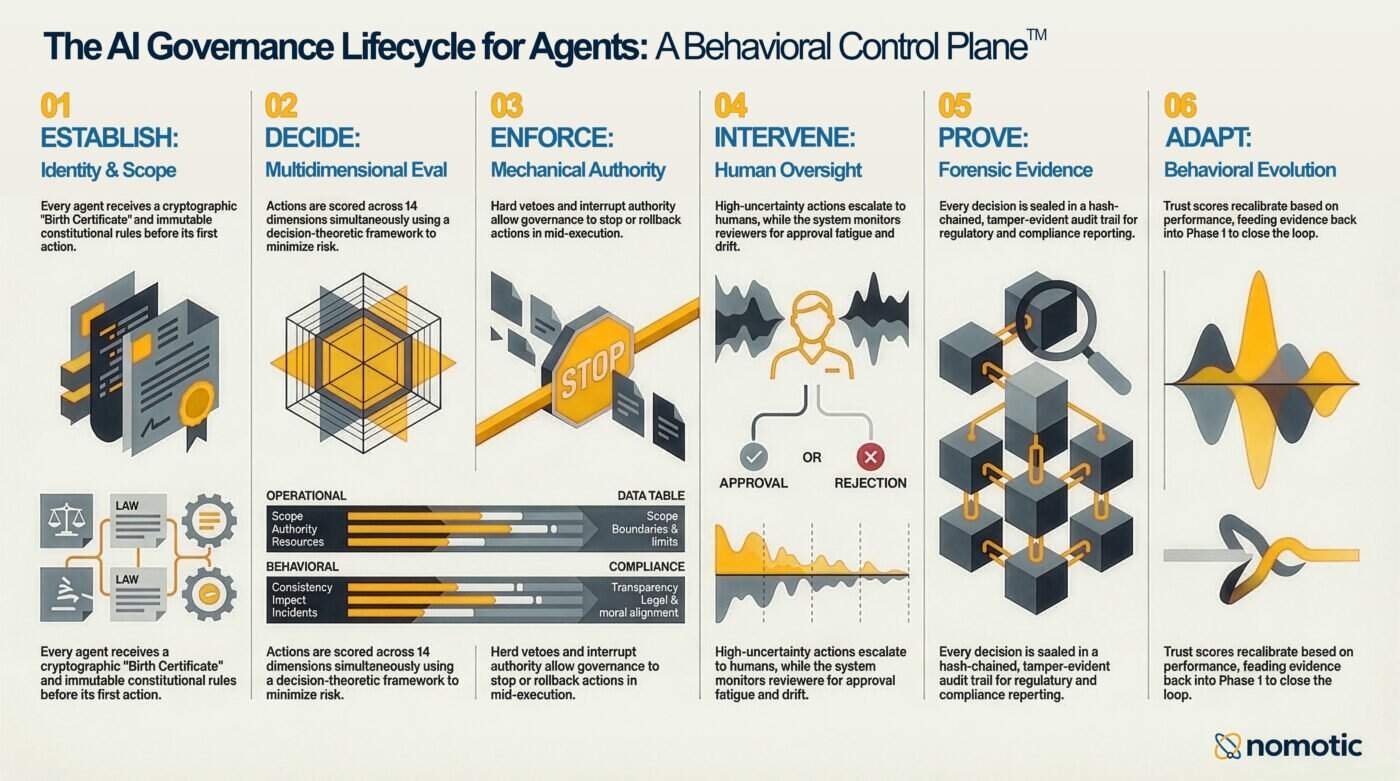 6 Phases of AI Governance