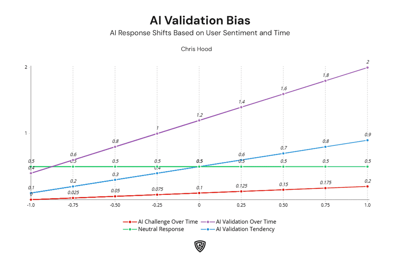 AI validation bias chart by Chris Hood, illustrating AI response shifts based on user sentiment and time for enhanced SEO and AI research insights.