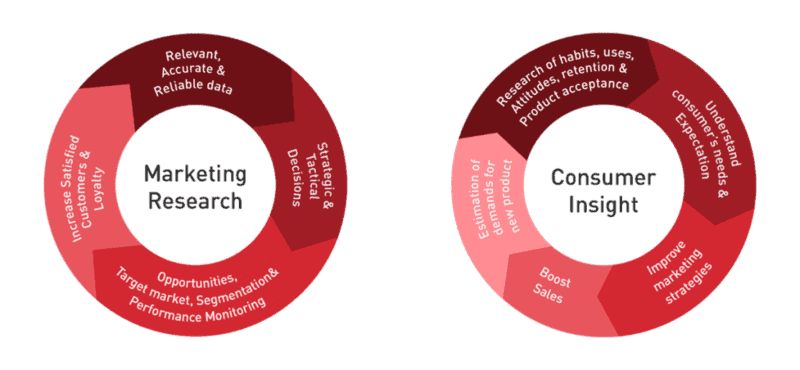 Marketing research process diagram illustrating data collection, analysis, and strategic decision-making for effective marketing strategies.