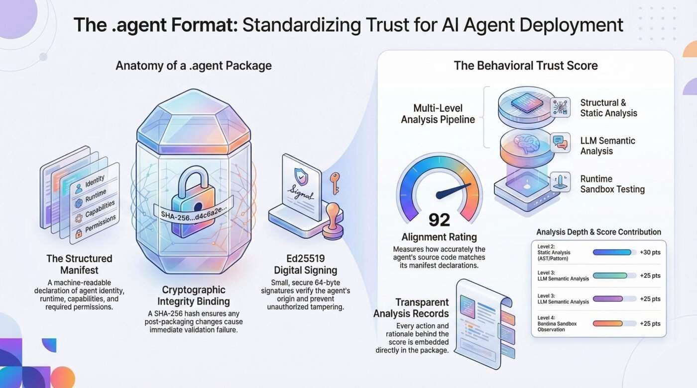 .agent format, standard AI agent package