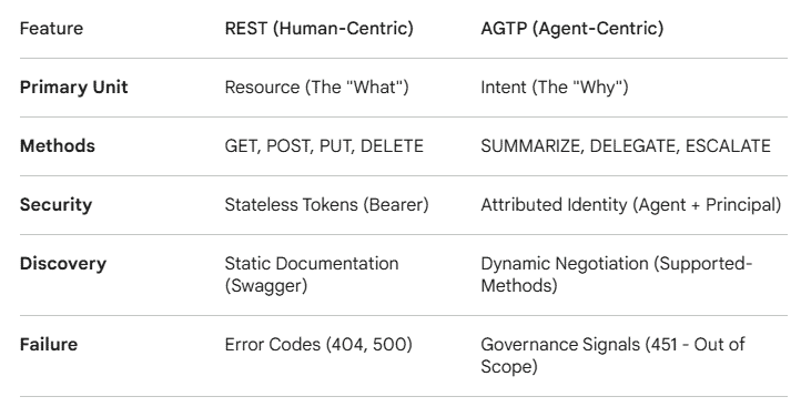 AGPT vs REST comparison