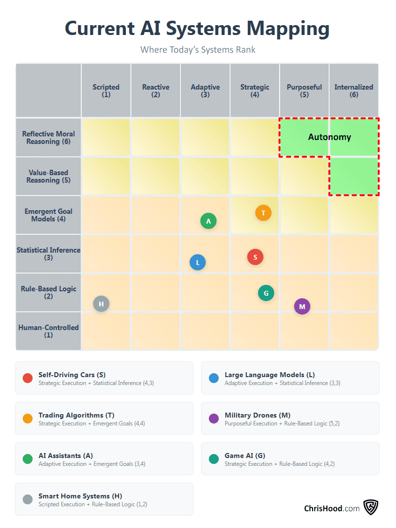 Autonomy in AI systems, depicted on a mapping chart by Chris Hood, highlights advanced AI autonomy with considerations for strategic execution and emergent goals within current AI technology trends.
