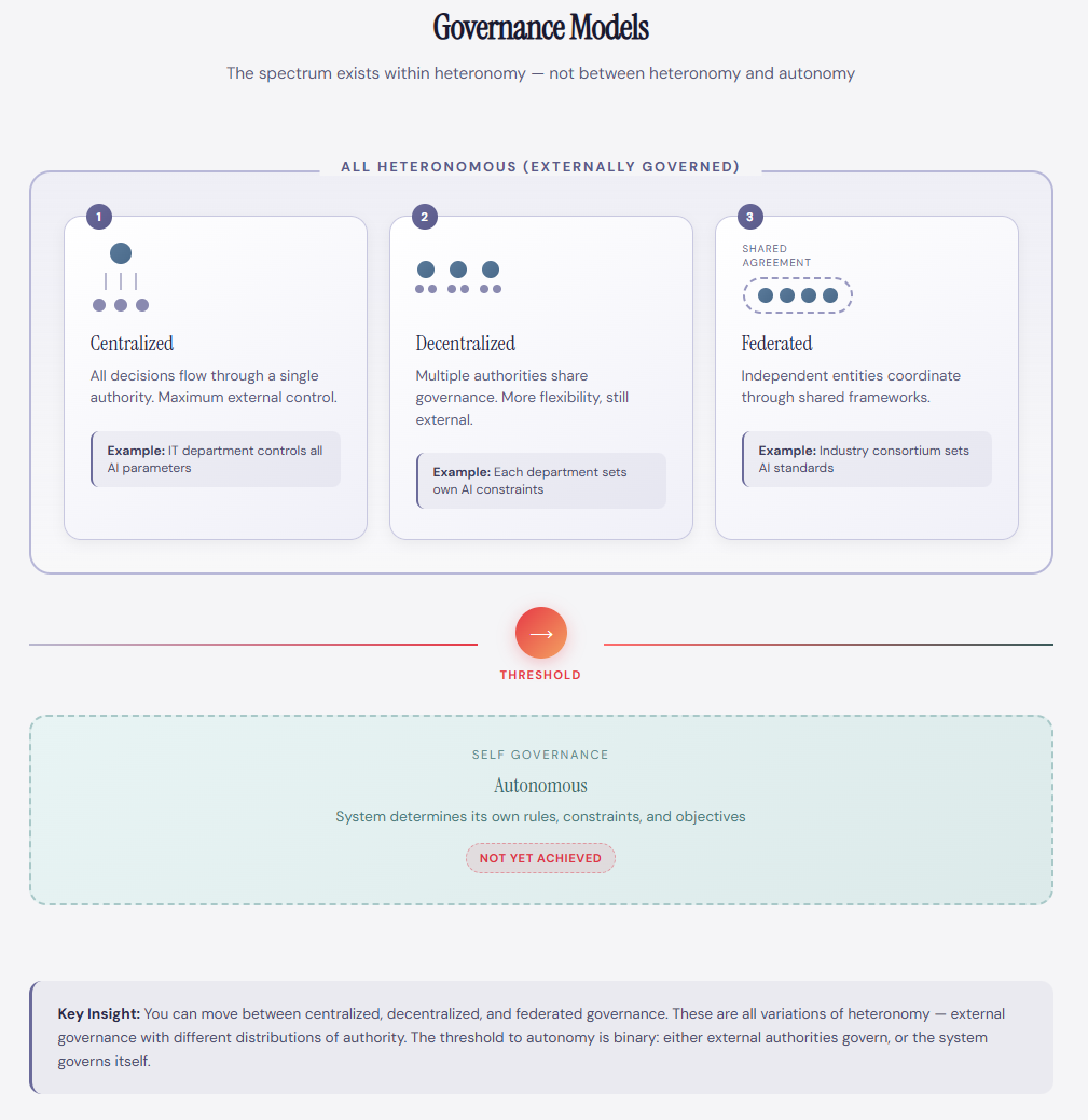 Governance Models aligned to Heteronomous Systems