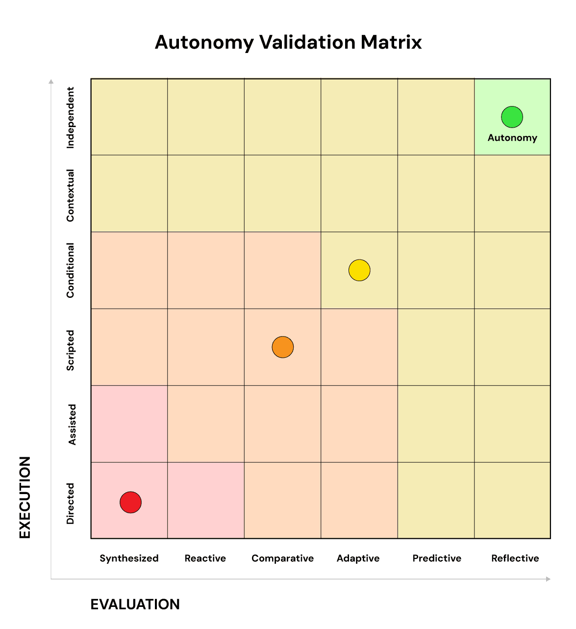 Autonomy Validation Matrix (AVM) by Chris Hood, for mapping system automation levels.