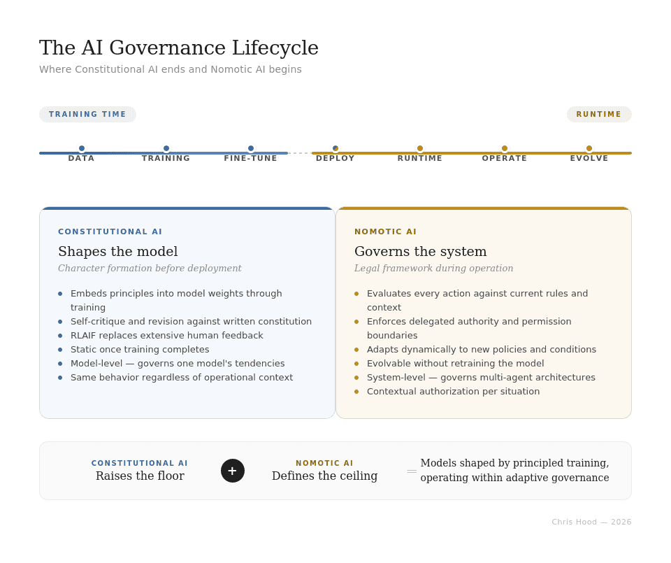 Constitutional AI with Nomotic AI