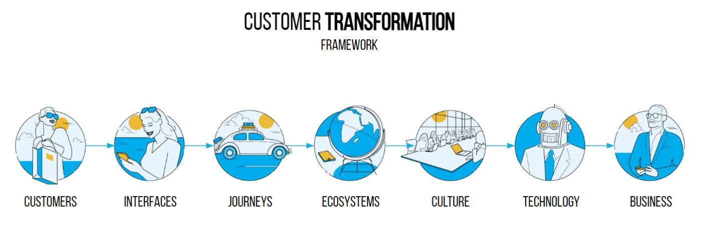 Customer Transformation Framework