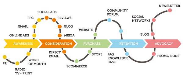 High-quality digital marketing funnel diagram illustrating awareness, consideration, purchase, retention, and advocacy stages. Perfect for enhancing online marketing strategies.