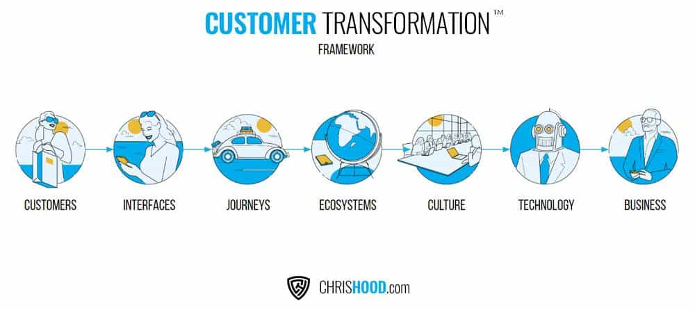 Customer Transformation Framework