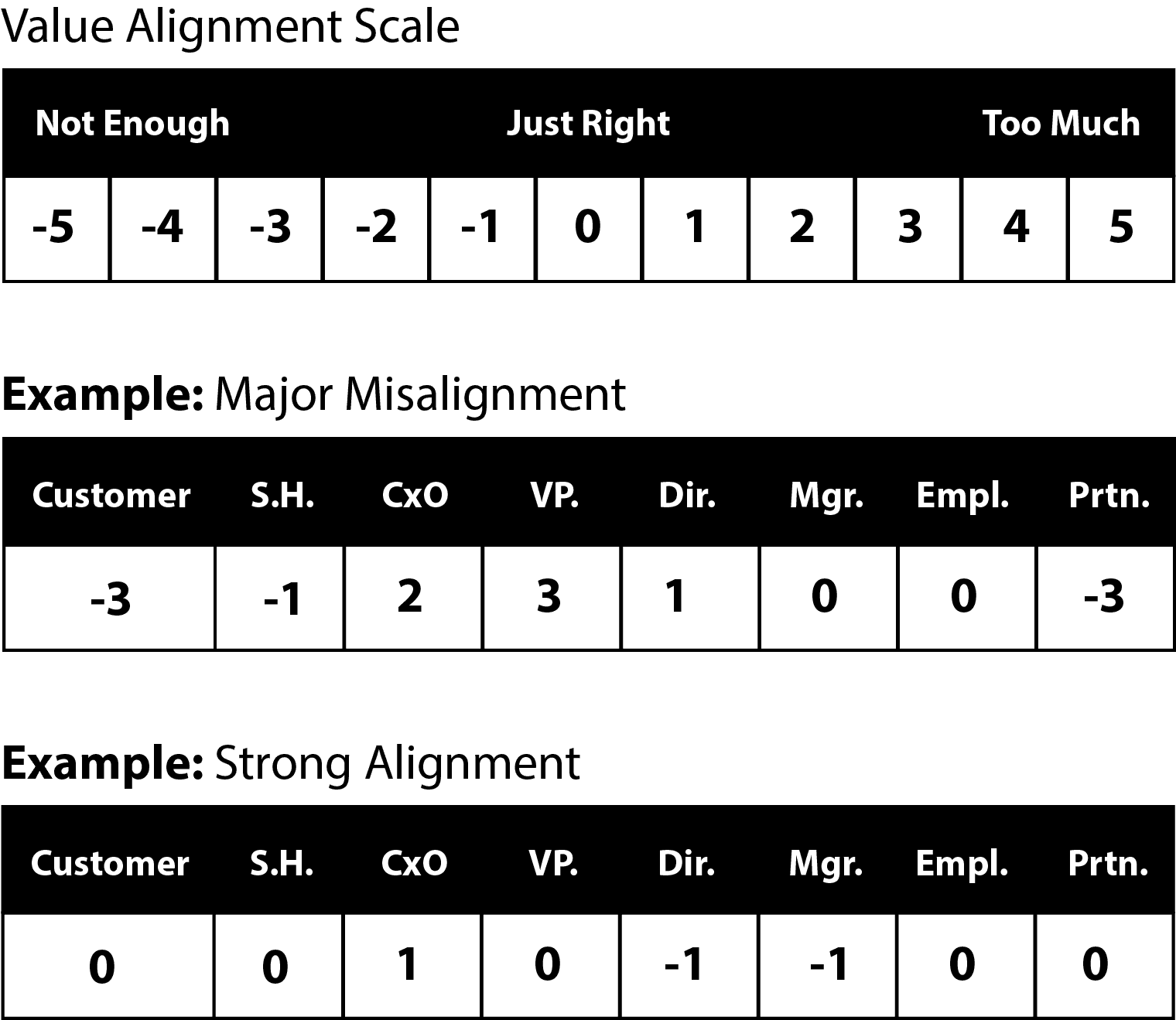 Customer Value Alignment scale by Chris Hood