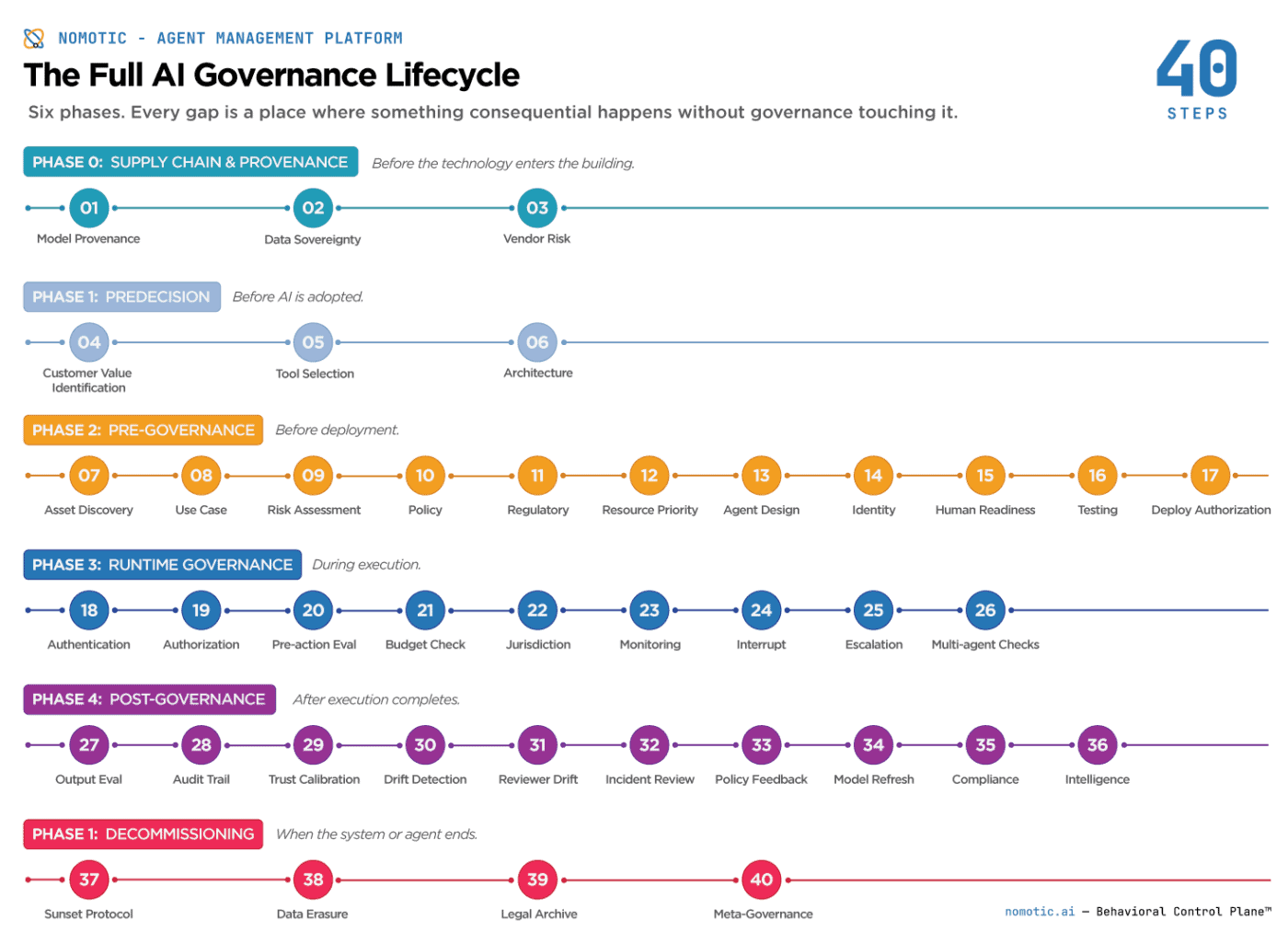 Complete AI Governance Lifecycle map, 40 steps.