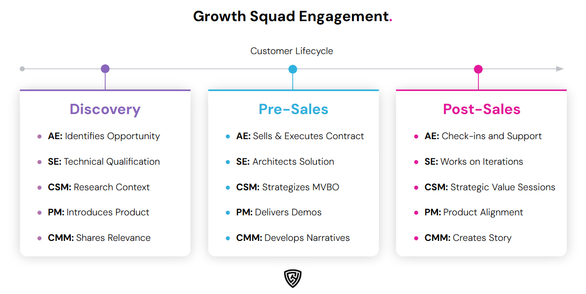 Growth Squad Engagement Phases