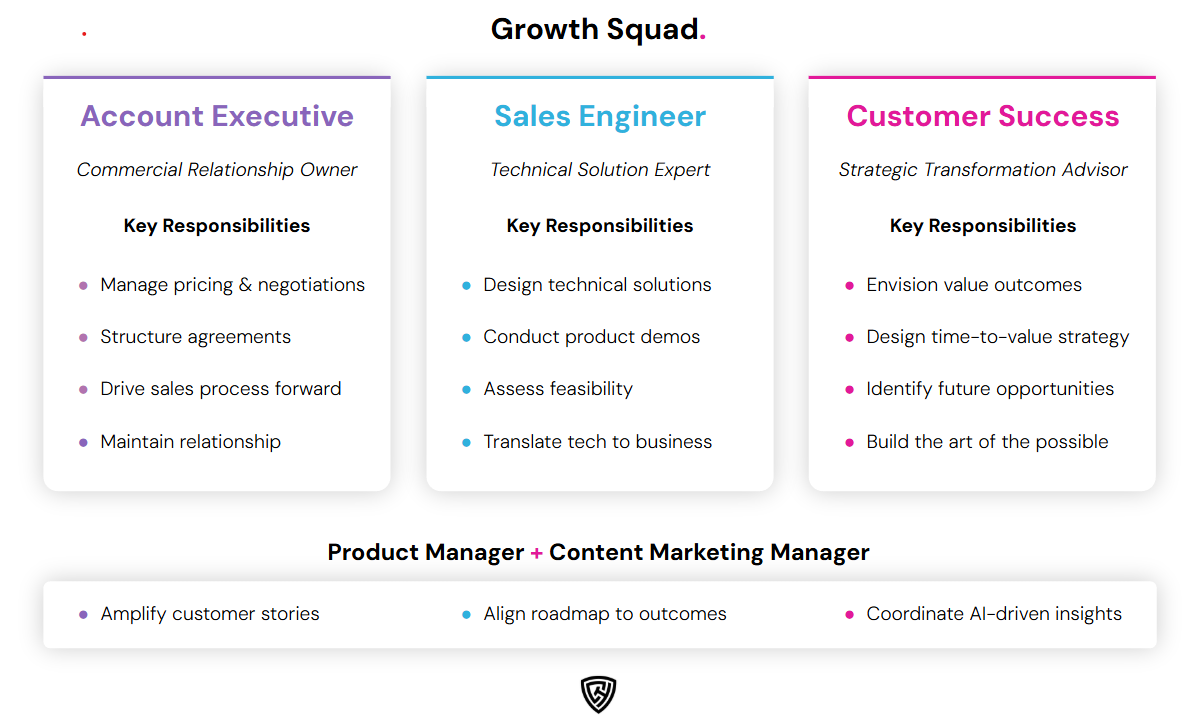 Growth Squad Structure