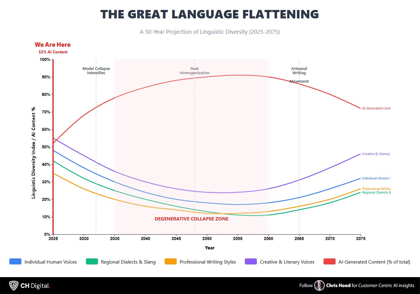 The Great Language Flattening chart, 50 years.