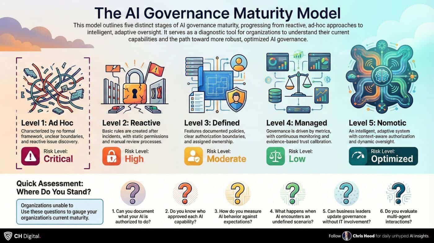 The 5 levels of AI Governance Maturity