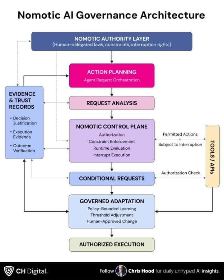 Nomotic AI Governance
