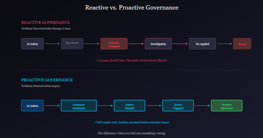 Reactive vs Proactive Governance