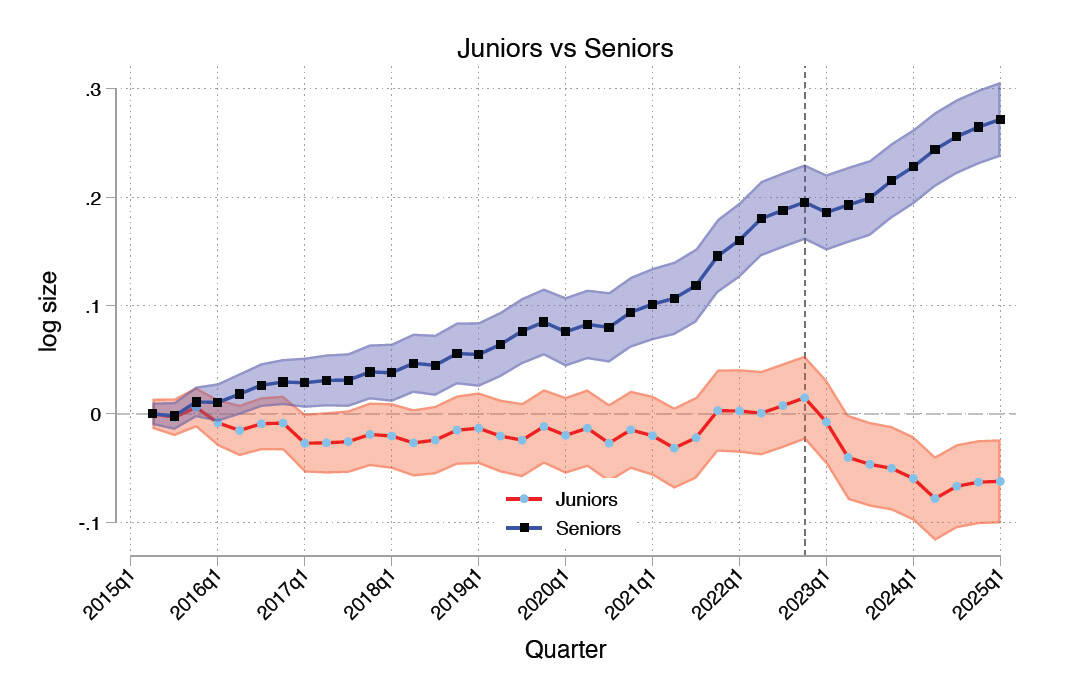 Log size comparison between juniors and seniors over time in a detailed line graph.