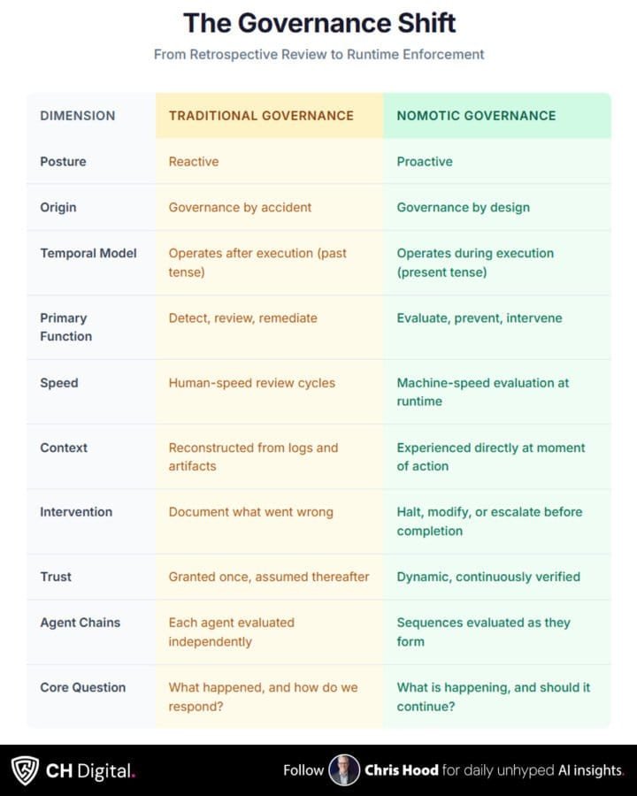 Traditional Governance vs. Nomotic Governance