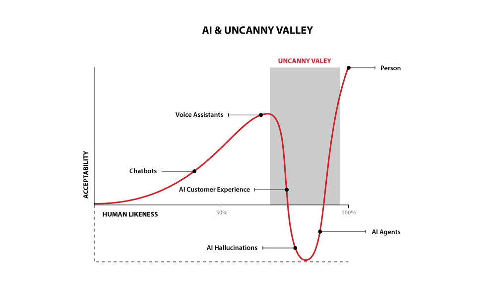 AI and Uncanny Valley chart illustrating human likeness versus acceptability, highlighting points like chatbots, voice assistants, AI agents, and AI hallucinations, emphasizing the emotional impact of AI.