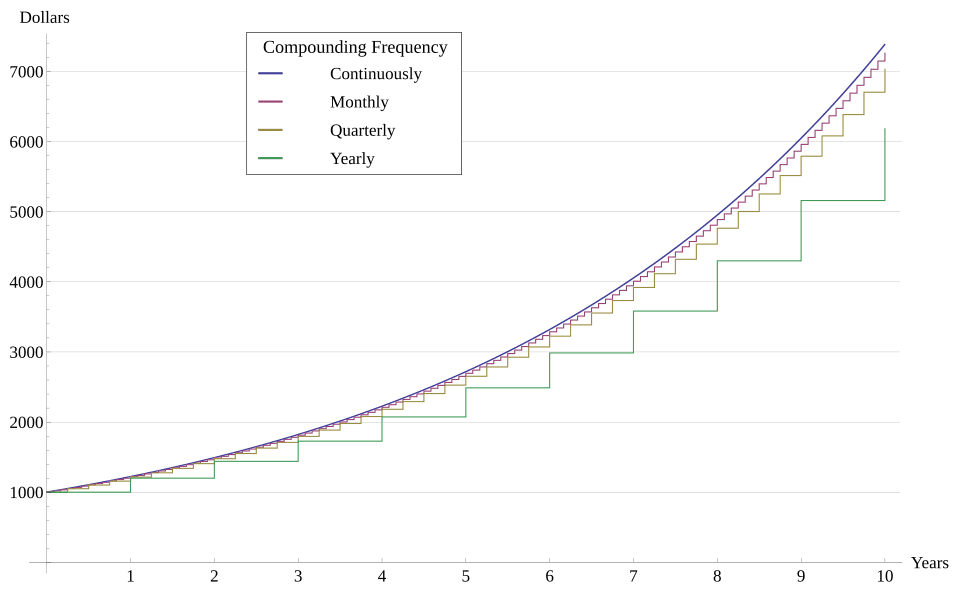Maximizing Compound Interest