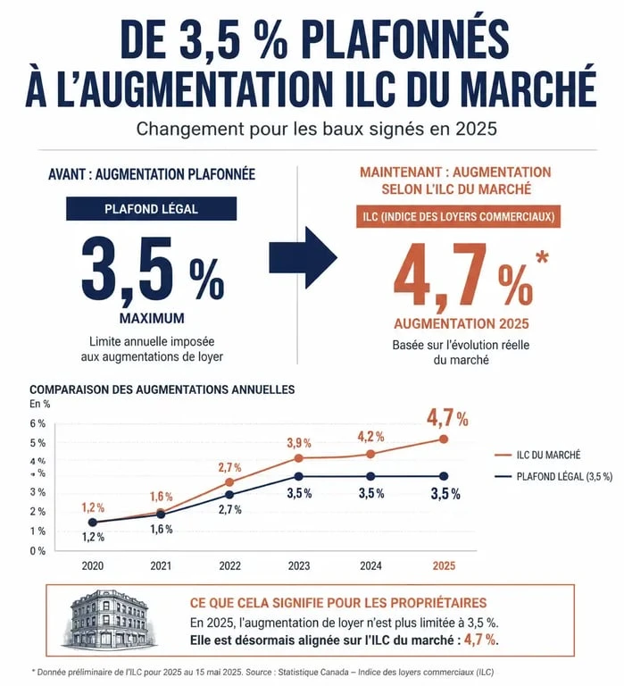 Infographie sur le plafonnement des loyers commerciaux 2025 et l'évolution de l'indice ILC