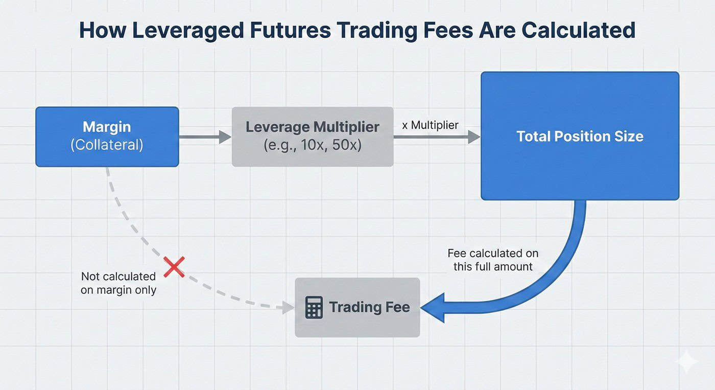 How trading fees are applied to leveraged futures positions based on total position value