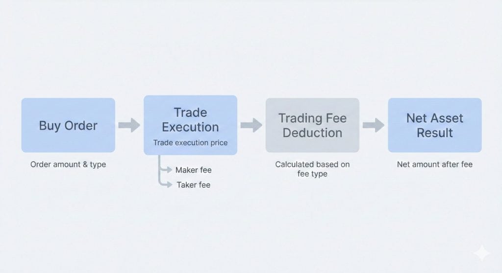 How trading fees are deducted from executed spot trades and reflected in net assets