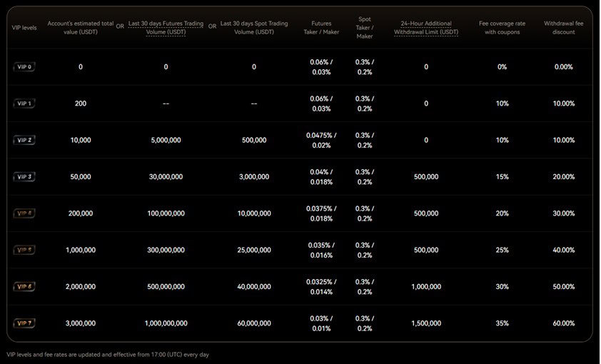 btcc vip level structure